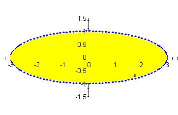 Note that domains of functions of three variables, w f ( x, y, z) dimensional space.
