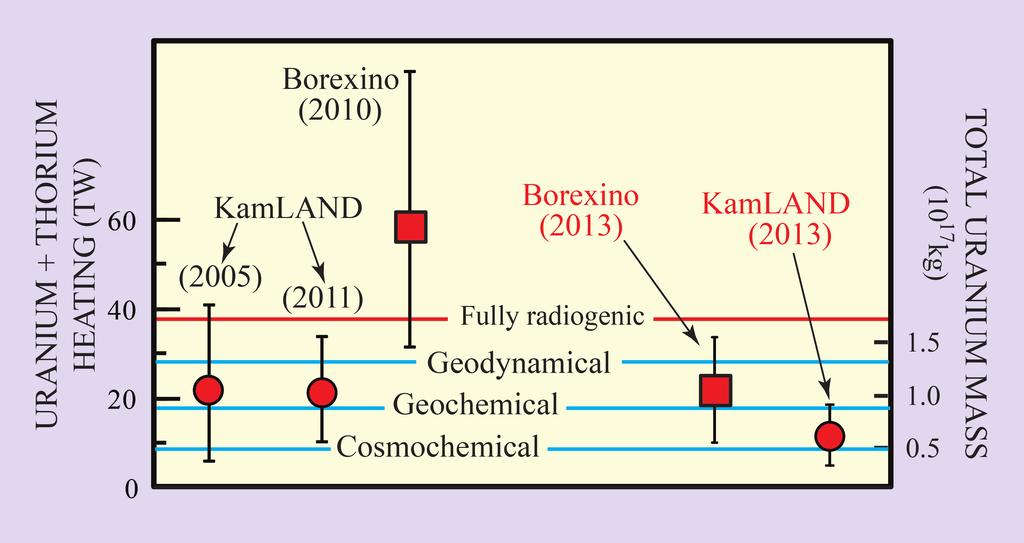 Summary of geoneutrino results MODELS Cosmochemical: uses meteorites O Neill & Palme ( 08); Javoy et al ( 10); Warren ( 11) Geochemical: uses