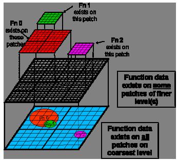 N-body Simulations Talk by Zhao Multi-level adaptive mesh