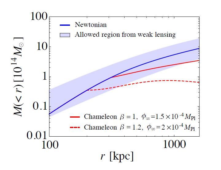 Testing chameleon gravity Outskirt of clusters Terukina. et.al.