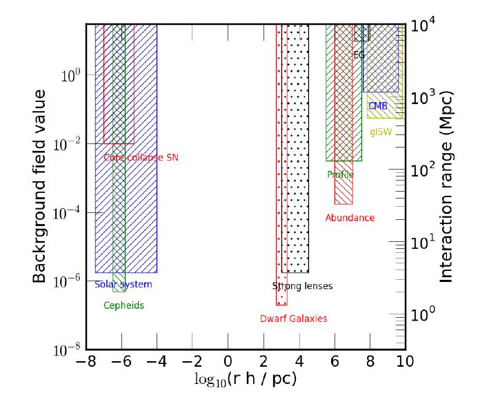 Constraints on chameleon gravity Lombriser et.al. PRD85 102001 Jain et.al. 1309.