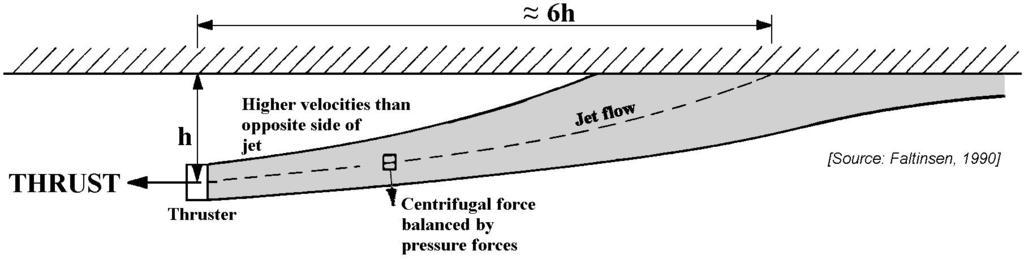 10.3. THRUSTERS 10-15 Figure 10.10: Coanda E ect in a Propeller Slip Stream outside the jet.