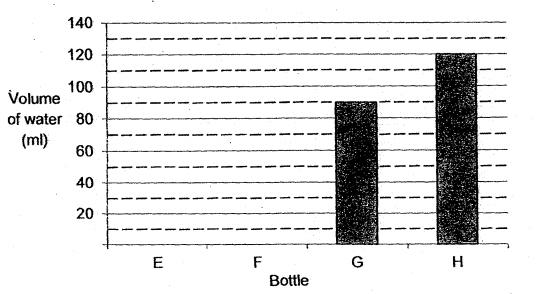 10. Shi Jin has 4 bottles labeled E, F, G and H respectively. The graph below shows the volume of water in each bottle. The bars show the volume of water in Bottle E and Bottle F have not been drawn.