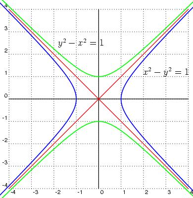 The parabola is the locus of points P such that the distance from a line (called the directrix) to P is equal to the distance from P to a fixed point F (called the focus); i.e. FP 1 = FQ 1, etc.