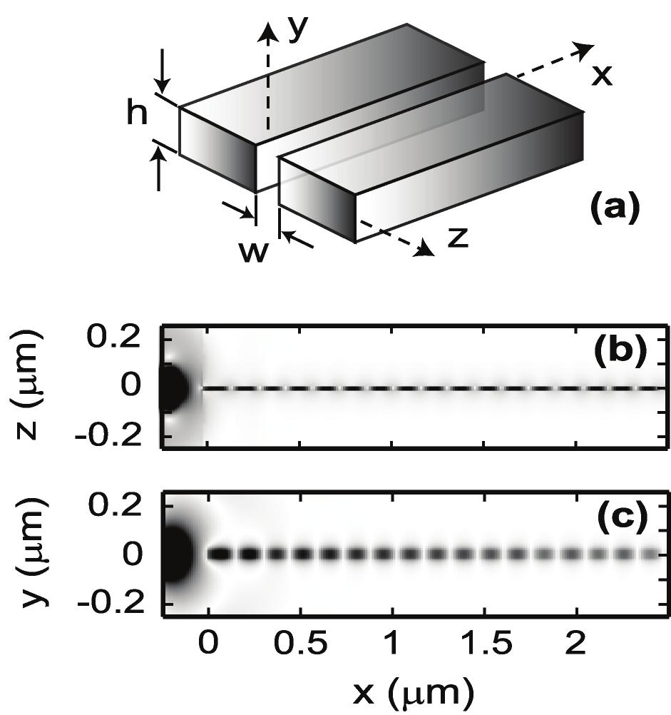 10 Fig.1. (a) GPW in the form of a rectangular gap of width w in a metal film/membrane of thickness h. The origin of the frame coincides with the central point of the gap in the (y,z) plane.