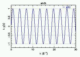 Fourier Transform is a frequency filter FT of Sin(2Rk) is a peak at R=1 FT of infinite sine wave is a