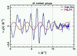 Frequency of Background function Data contains this and shorter frequencies Bkg contains this and