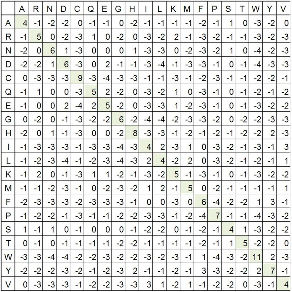BLOSUM62 matrix (half-bit scores) ( 9 half-bits = 45 bits ) Frequency of residue over all proteins: 00162 (you have to look this up)