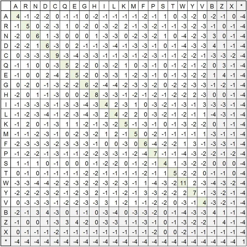 # BLOSUM lustered Scoring Matrix in 1/2 Bit Units # luster Percentage: