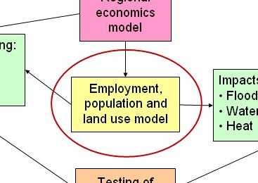 Land-use Transport Model (LUTM) Land-use co-evolves with infrastructure / economy Central to modelling framework Simulating possible future
