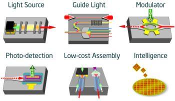 5. Computing with light: photonics Objective: eliminate memory bandwidth and latency problems by replacing metal wires and electrons with