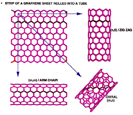 1A. CNT structure [Source: Avouris, IBM] The structure of a nanotube strongly affects its electrical properties.