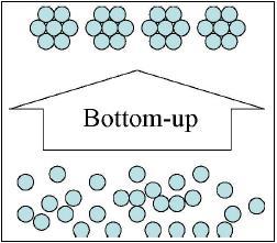 BOTTOM-UP Nano-Fabrication Selection and combining naturally occurring building nanoblocks (atoms, molecules, nanoclusters) in a predetermined manner.