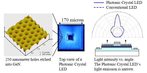 Photonic-crystal assisted LEDs 1 1 f p E i ( ) 2 0 2 ( ) Very small