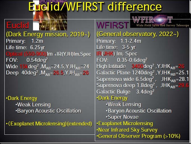 WFIRST Major uncertainty is that nobody knows