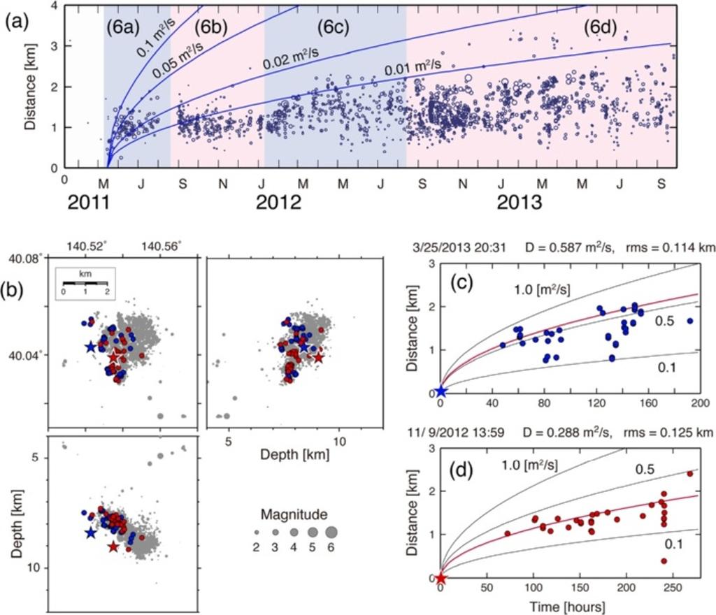 Kosuga Earth, Planets and Space 2014, 66:77 Page 8 of 16 Figure 7 Spatiotemporal variation of seismicity in cluster A. (a) Distance versus time plot for cluster A.