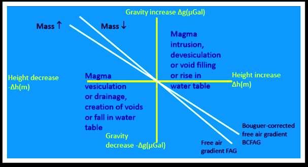 Basic relations between microgravimetry and deformation Synchronized gravity and GPS measurements are a powerful blend for detecting subsurface mass changes Repeated deformation and gravity surveys
