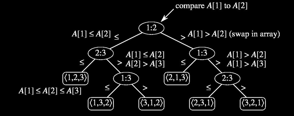 Comparison Sort: Decision Trees Ø For a 3-element array, there are 6