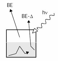 electron to surface and escape (extrinsic losses) - Spectra characterized by inelastic background (staircase
