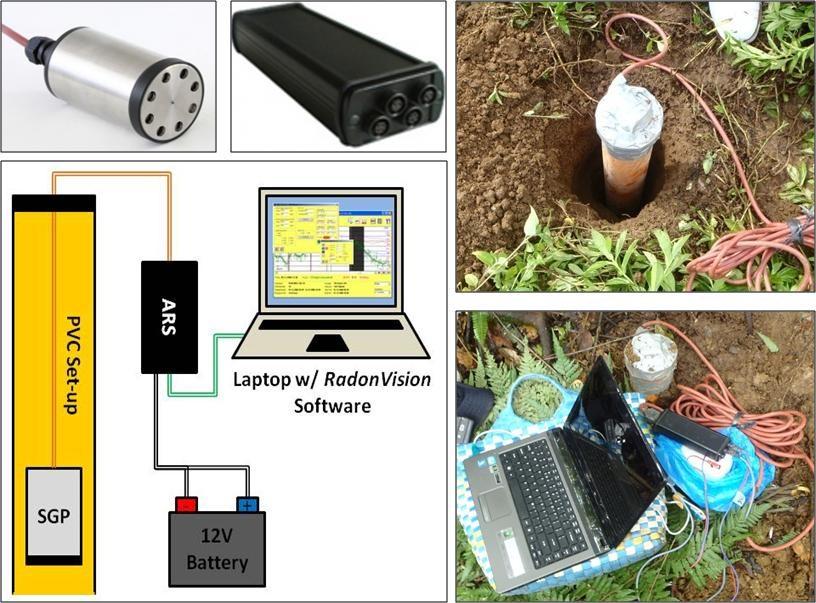 Figure 3: Clockwise from top left: soil gas probe, analogue radon sensor, picture of borehole and actual measurement setup, and schematic diagram of instrument set-up 4.