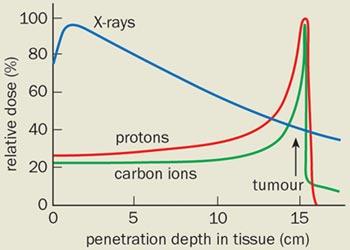 Rationale of proton therapy Dose deposition versus depth in patient: Intense