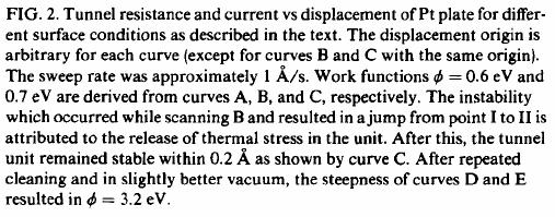 Tunneling resistance and current measured on Pt I = V R e m 2