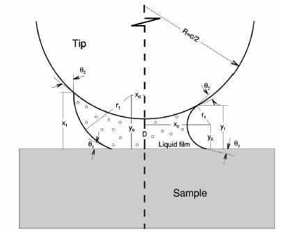 Contact mode AFM: tip contacts with sample T. Stifter et. al., Phys. Rev. B 62 (2000) 13667.