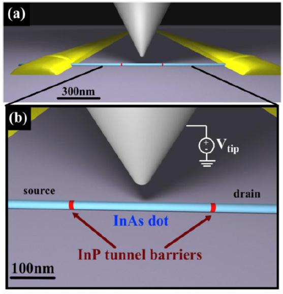 an InAs nanowire with InP barriers: quantum-confined states in the central