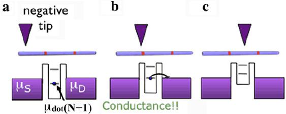 the AFM tip resonances in conductance along the nanowire, through the