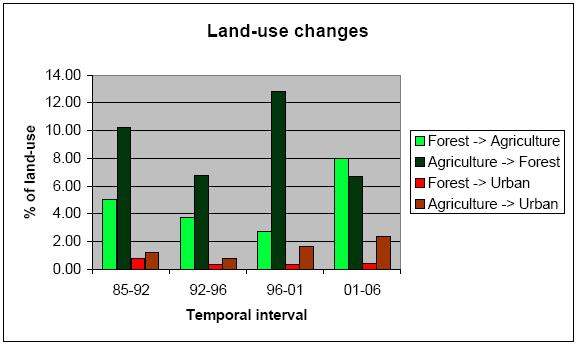 69 Figure 3.5. Historical rates of land use changes in the Elbow River Watershed 3.3 Simulation from the present (2006) to 2031 This section presents three scenarios of increasing complexity. 3.3.1 Scenario business as usual Simulation results for the years 2011, 2016, 2021, 2026, and 2031 can be seen on Figure 3.