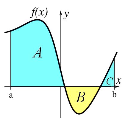 If the function f is continuous on [a, b], and can assume both positive and negative values, the definite integral b a f ( x) dx is net signed area between y = f(x) and the interval [a, b].