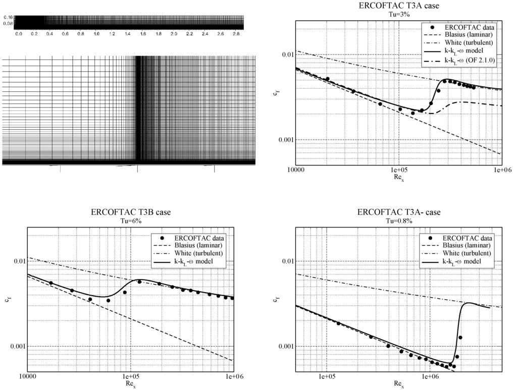 Engineering MECHANICS 385 Fig.1: Friction coefficient for zero-pressure gradient flows over a flat plate ERCOFTAC T3A, T3B, T3A- cases) Fig.2: Velocity profiles at x =0.295 m, 0.695 m, and 1.