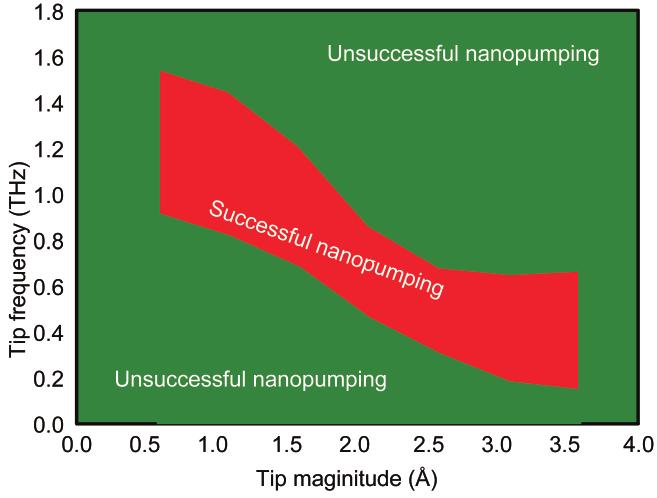 942 Nano Res (2009) 2: 938 944 and is then ejected out at ~9.8 ps. In contrast, in a failed nanopumping process (Fig.