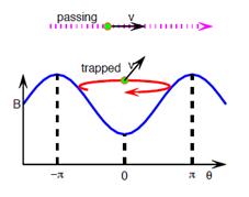 Bounce Motion in Magnetized Plasma vv FF = μμ BB Trapped particles vv vv = 1 BB BB mmmmmm Passing particles Passing particles vv Passing and trapped particles behave very differently Passing