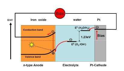 Envisaged solution PV Cell Part 1: partial water