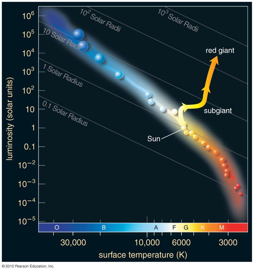 29 Post main sequence evolution: Low Mass Post M.S.