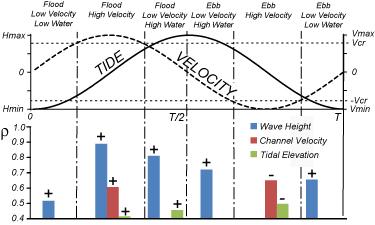 Figure 4. Correlations between sediment concentration in the channel, tidal elevation, flow velocity, and wave height in the bay.