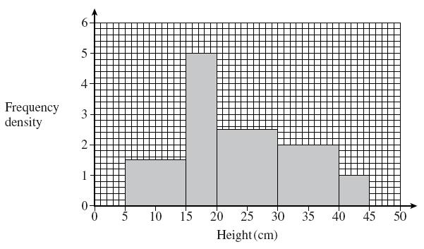 Question 22. (a) How many plants are represented by the histogram? (10 1.5) + (5 5) + (10 2.