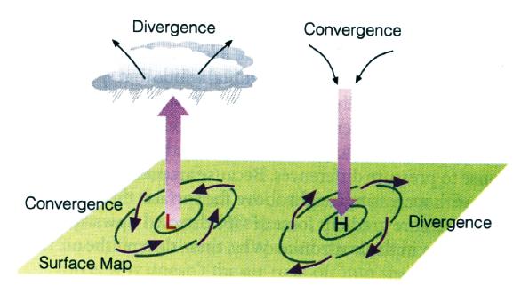 Friction, Convergence/Divergence, and Mass Continuity Friction leads to the convergence of air into the centers of low pressure and divergence out of the centers of high pressure.