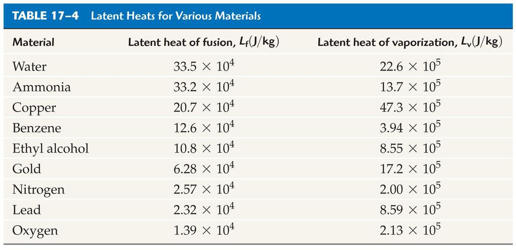 19-5 Latent Heats Table shows latent heats of