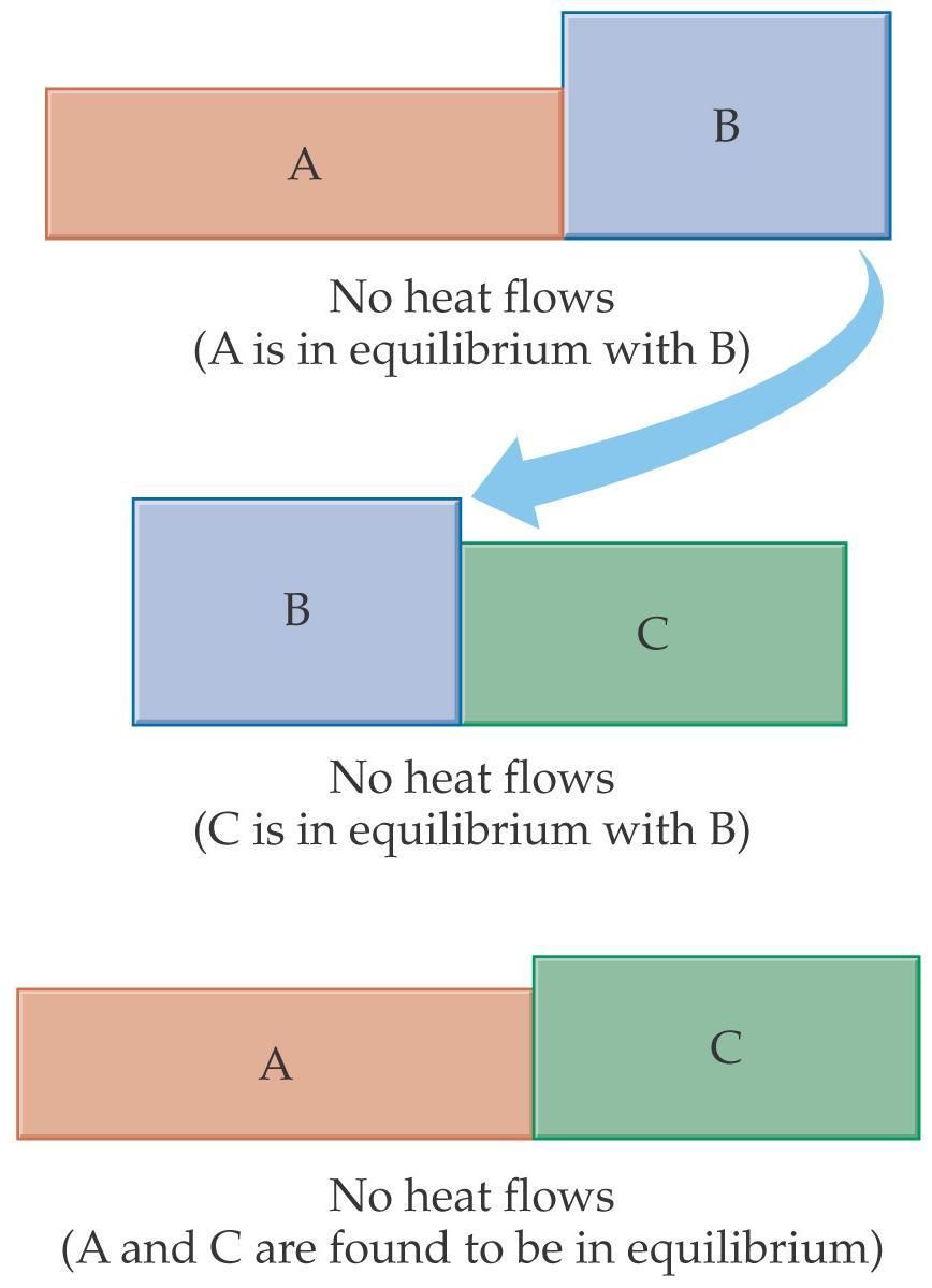 17-3 Temperature, heat, Thermal Equilibrium and the Zeroth Law of Thermodynamics The zeroth law of thermodynamics: If object A is in thermal equilibrium with object B, and object C is also in thermal