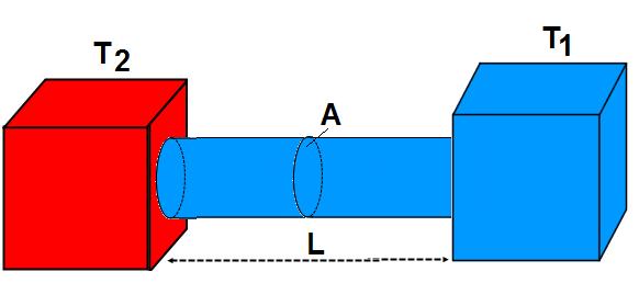 Conduction Slide 67 / 163 The rate of heat transfer ( Q/ t) depends: Directly on the relative temperature at both ends (T 2 T 1) > if no difference - no heat transfer Directly on the cross-sectional