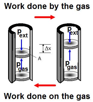 Work in Thermodynamics Slide 124 / 163 When the piston moves down, the gas volume decreases, and so the work W done by the gas is negative.