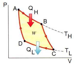 Carnot Theorem Slide 154 / 163 Carnot Theorem No heat engine operating between two temperatures T H and T C engine can have a greater efficiency than a Carnot engine operating between the same two