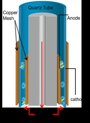 Figure 1. Dielectric barrier discharge reactor system. 2.2. Atmospheric pressure glow (APG) discharge system Schematic of APG plasma process is shown in Figure 2.