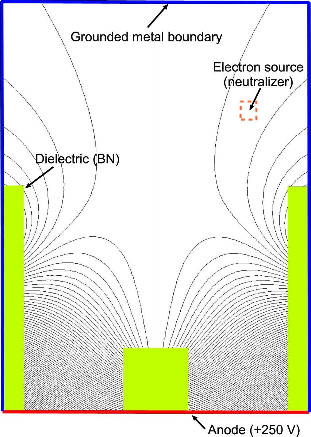 localizing the ionization of the woring gas at the boundary of the annular and cylindrical regions.