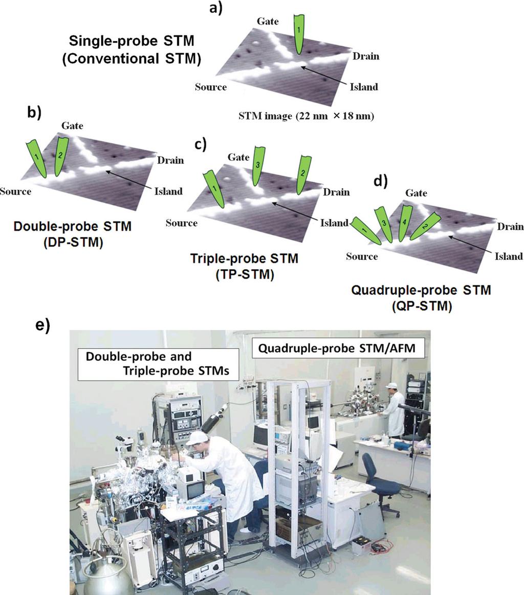 Multiprobe techniques Local conductivity measurements on nanostructures,