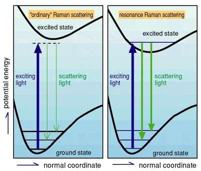 Resonance Raman Stronger Raman signal due to