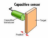 Capacitive Sensors A change in capacitance can be brought about by varying any one of