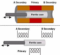 or magnetic fields A transformer is made of at least two coils wound over the core: one is